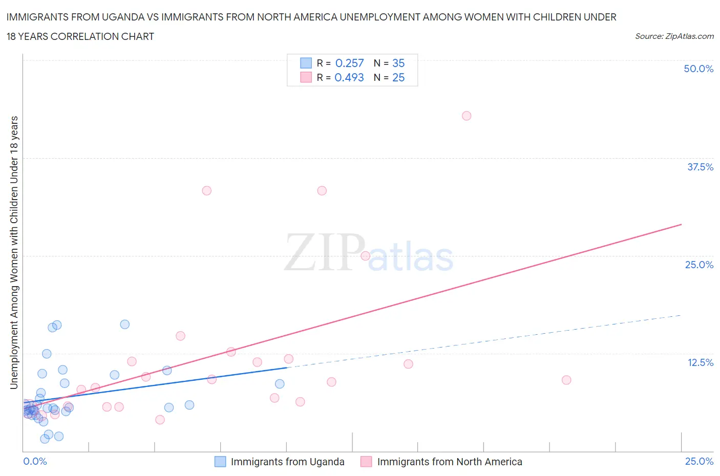 Immigrants from Uganda vs Immigrants from North America Unemployment Among Women with Children Under 18 years