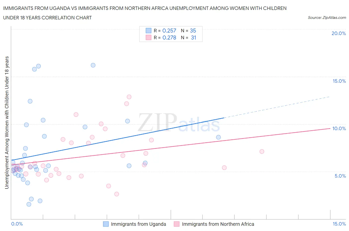 Immigrants from Uganda vs Immigrants from Northern Africa Unemployment Among Women with Children Under 18 years