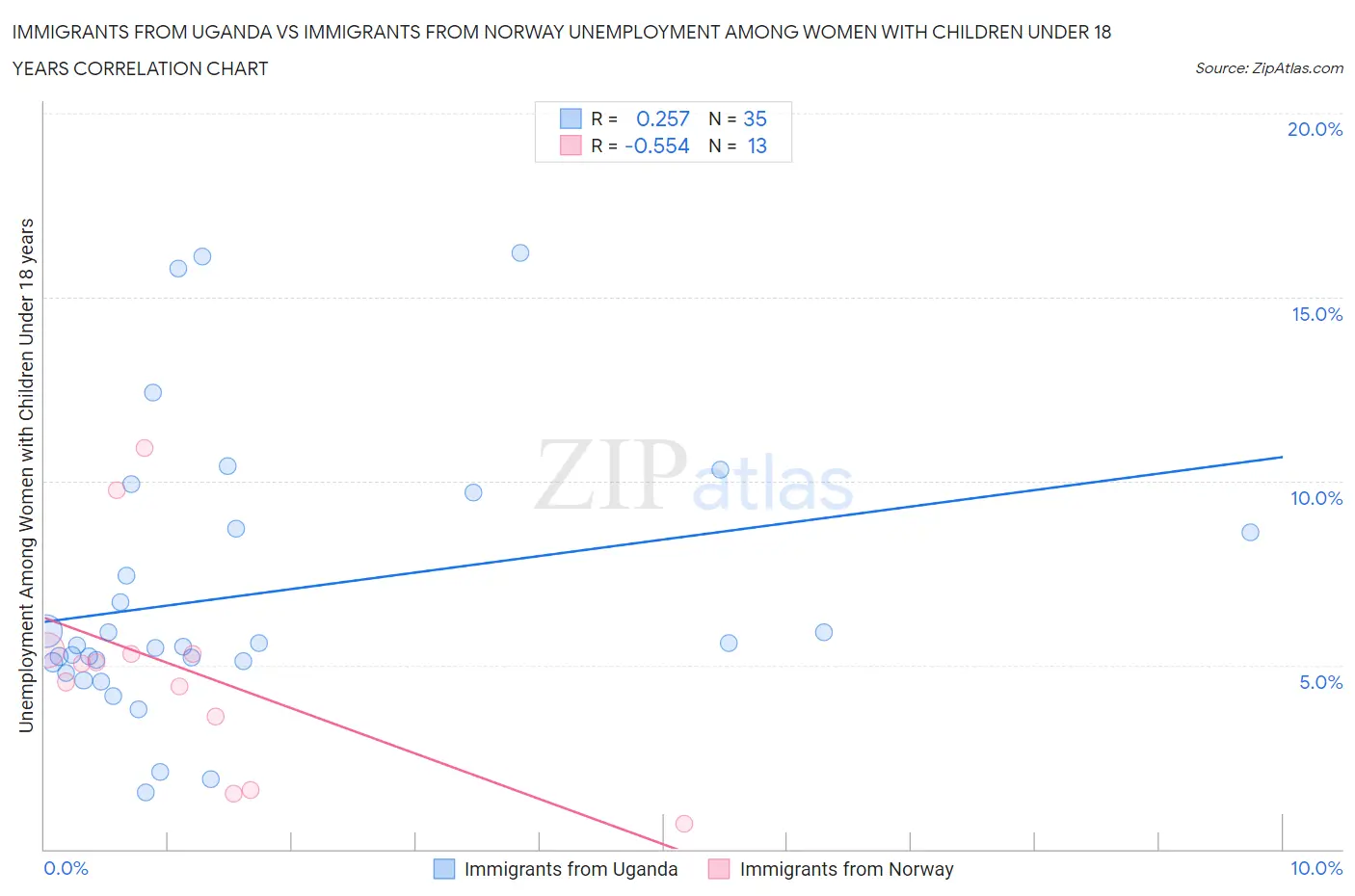 Immigrants from Uganda vs Immigrants from Norway Unemployment Among Women with Children Under 18 years
