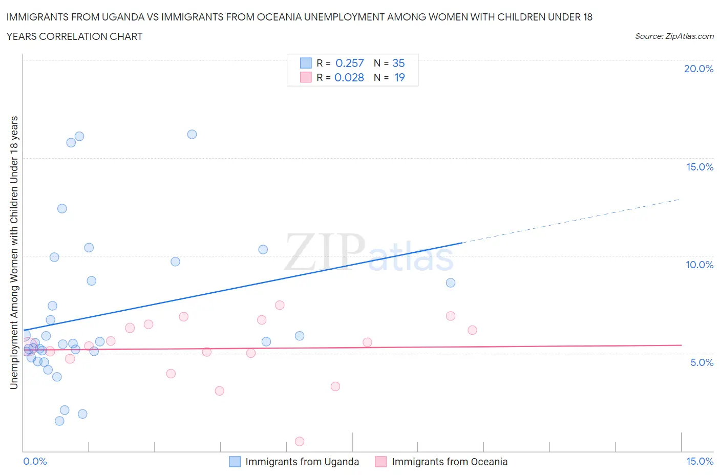 Immigrants from Uganda vs Immigrants from Oceania Unemployment Among Women with Children Under 18 years