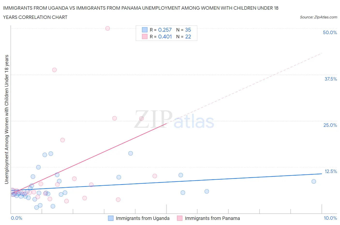 Immigrants from Uganda vs Immigrants from Panama Unemployment Among Women with Children Under 18 years