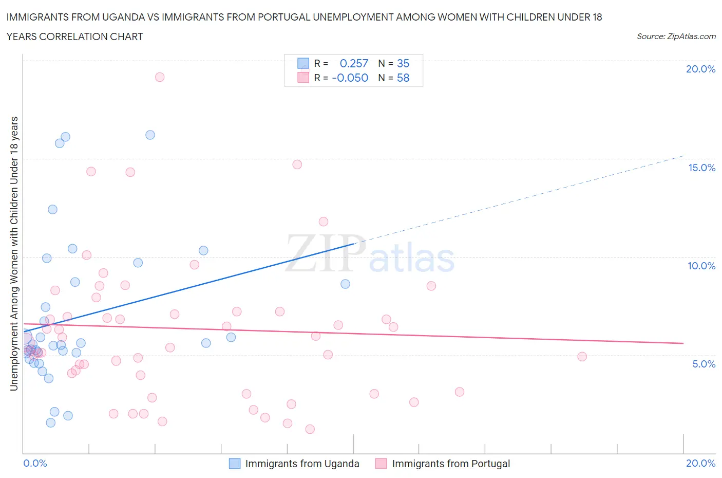 Immigrants from Uganda vs Immigrants from Portugal Unemployment Among Women with Children Under 18 years