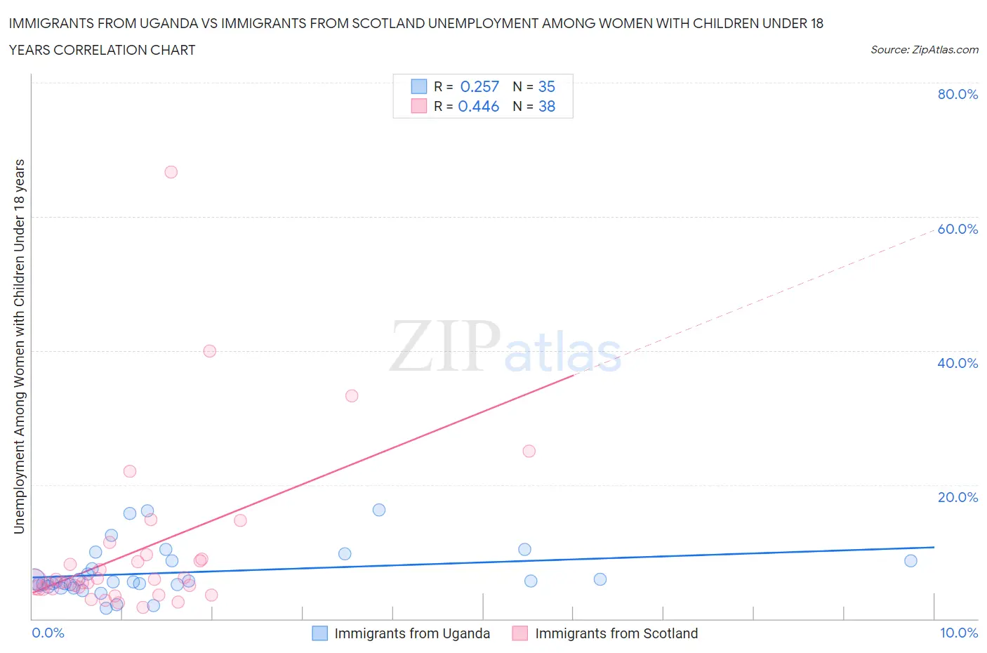 Immigrants from Uganda vs Immigrants from Scotland Unemployment Among Women with Children Under 18 years