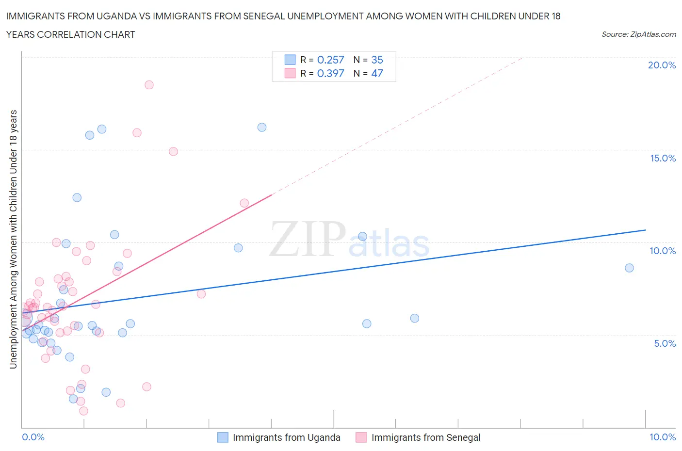 Immigrants from Uganda vs Immigrants from Senegal Unemployment Among Women with Children Under 18 years