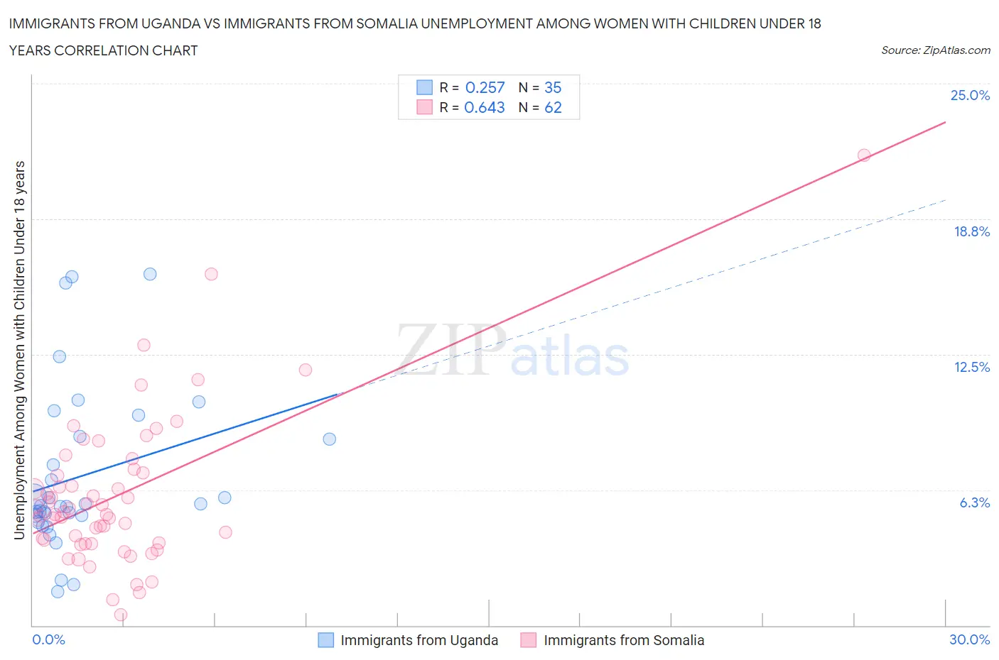 Immigrants from Uganda vs Immigrants from Somalia Unemployment Among Women with Children Under 18 years