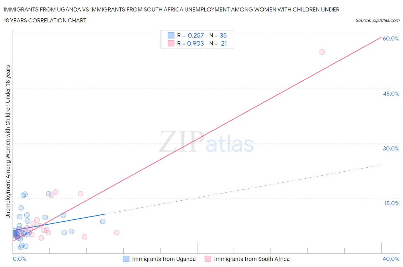 Immigrants from Uganda vs Immigrants from South Africa Unemployment Among Women with Children Under 18 years