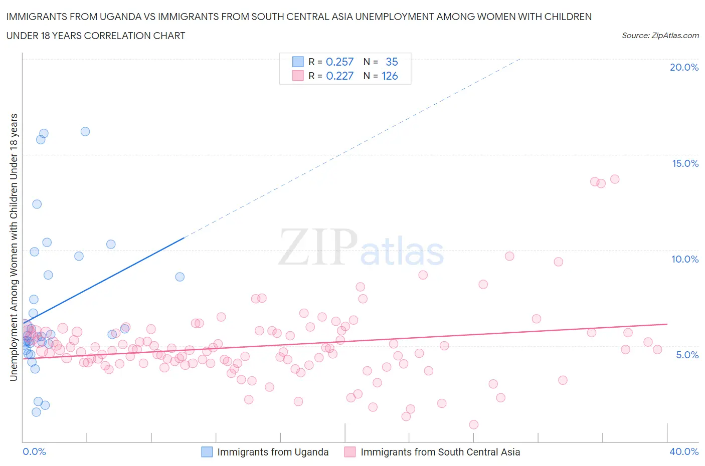 Immigrants from Uganda vs Immigrants from South Central Asia Unemployment Among Women with Children Under 18 years
