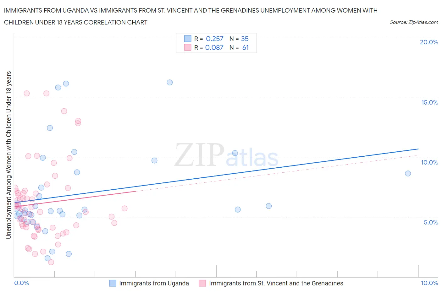 Immigrants from Uganda vs Immigrants from St. Vincent and the Grenadines Unemployment Among Women with Children Under 18 years