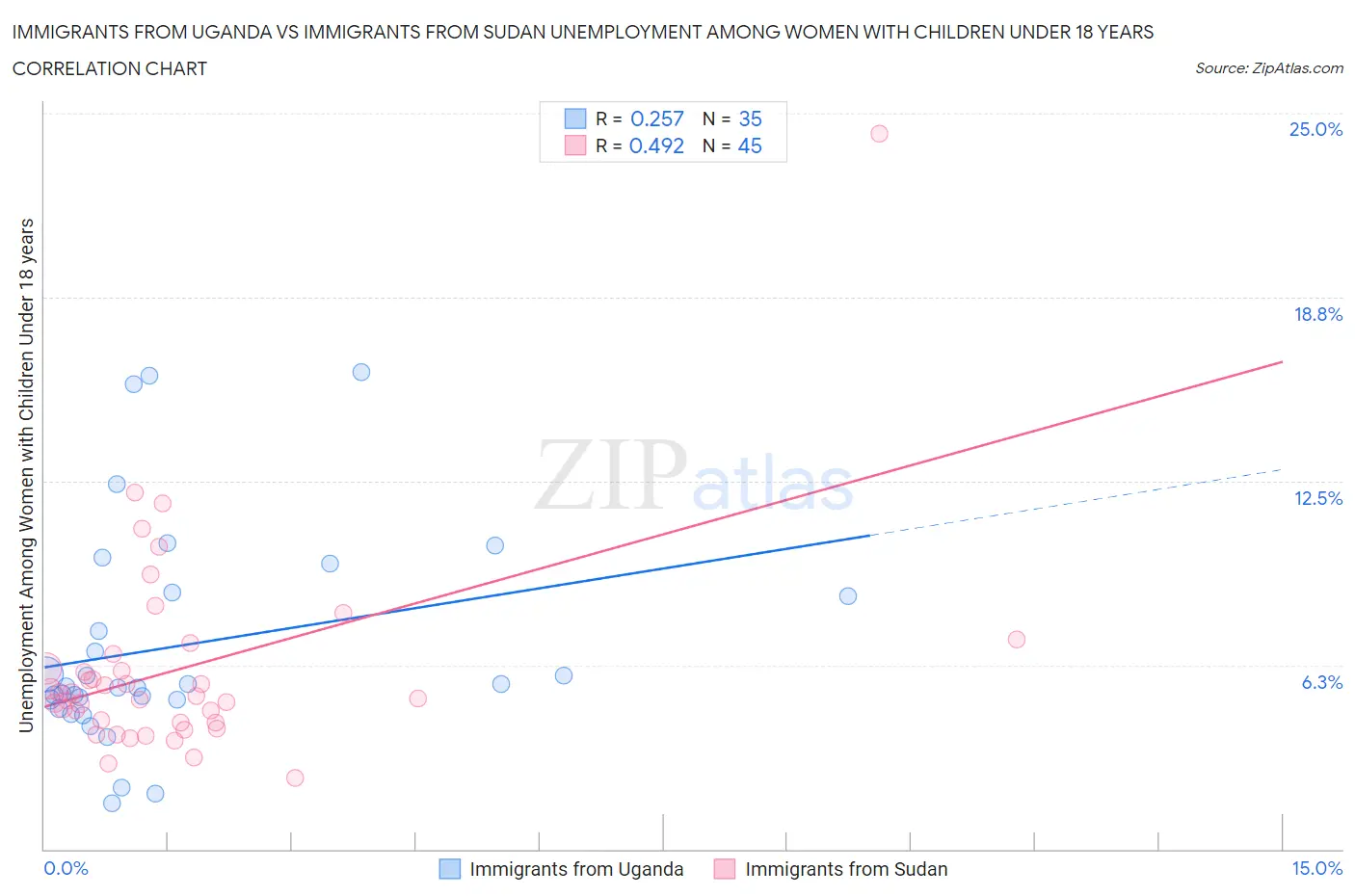 Immigrants from Uganda vs Immigrants from Sudan Unemployment Among Women with Children Under 18 years