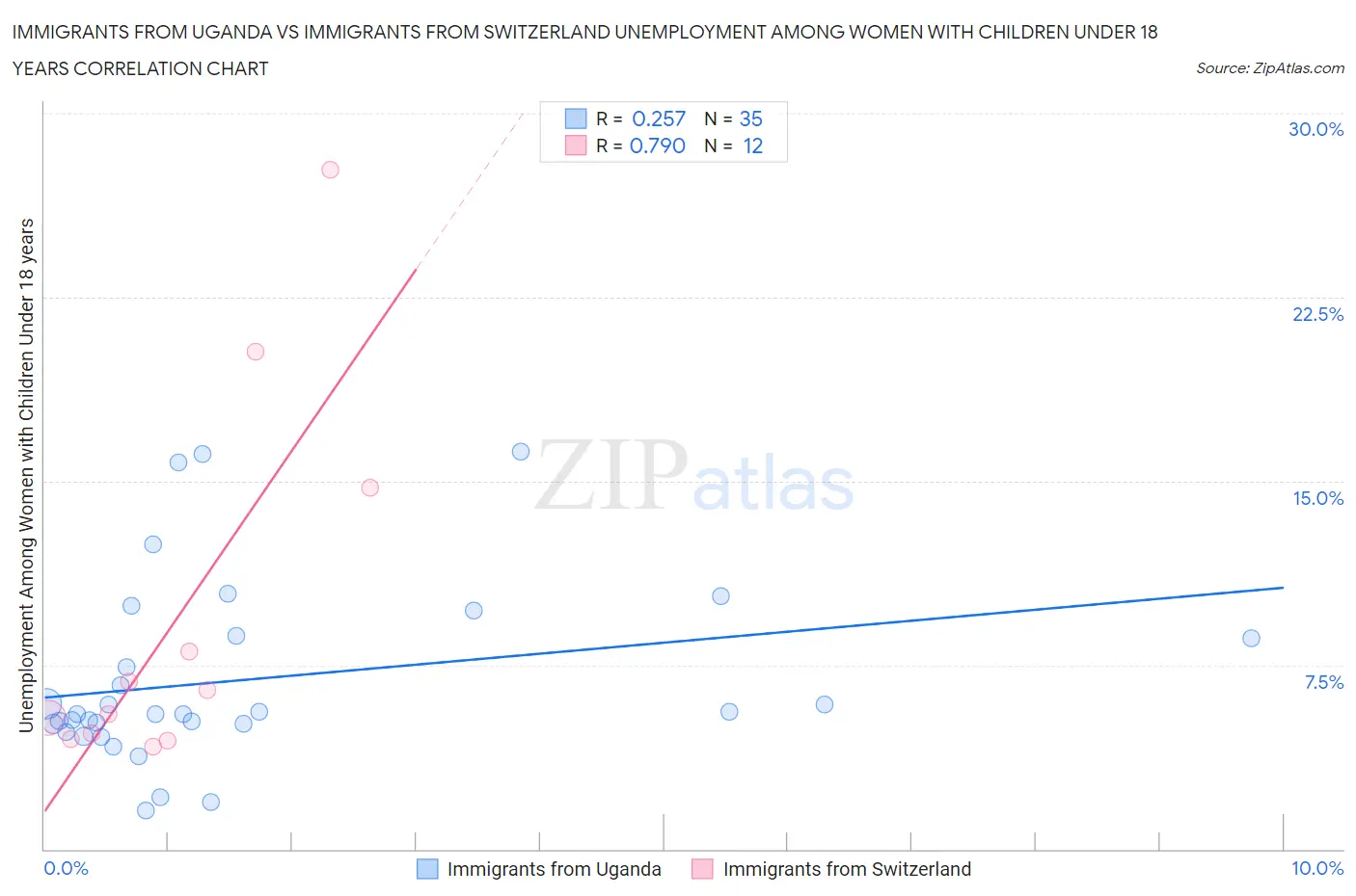 Immigrants from Uganda vs Immigrants from Switzerland Unemployment Among Women with Children Under 18 years