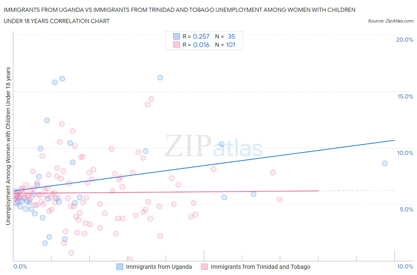 Immigrants from Uganda vs Immigrants from Trinidad and Tobago Unemployment Among Women with Children Under 18 years