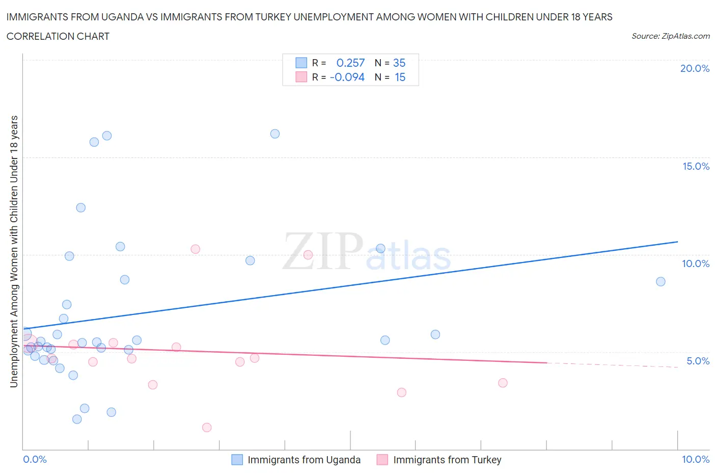 Immigrants from Uganda vs Immigrants from Turkey Unemployment Among Women with Children Under 18 years