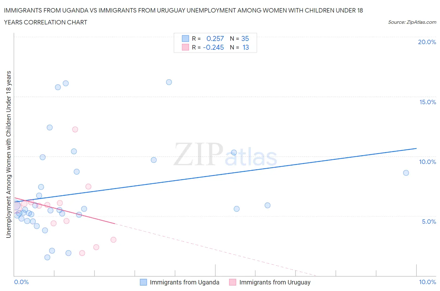 Immigrants from Uganda vs Immigrants from Uruguay Unemployment Among Women with Children Under 18 years