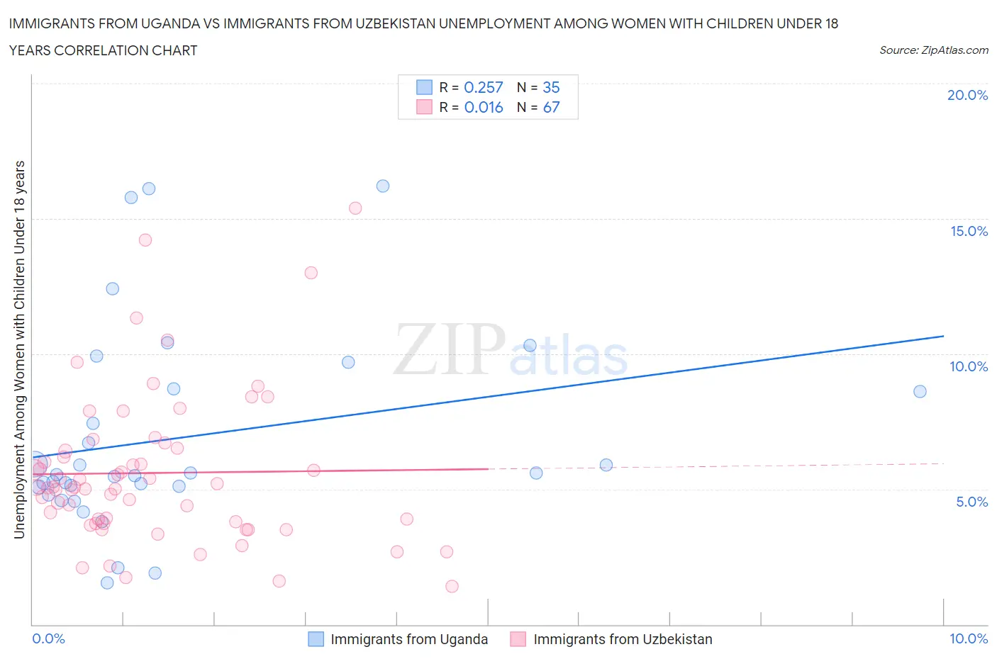 Immigrants from Uganda vs Immigrants from Uzbekistan Unemployment Among Women with Children Under 18 years