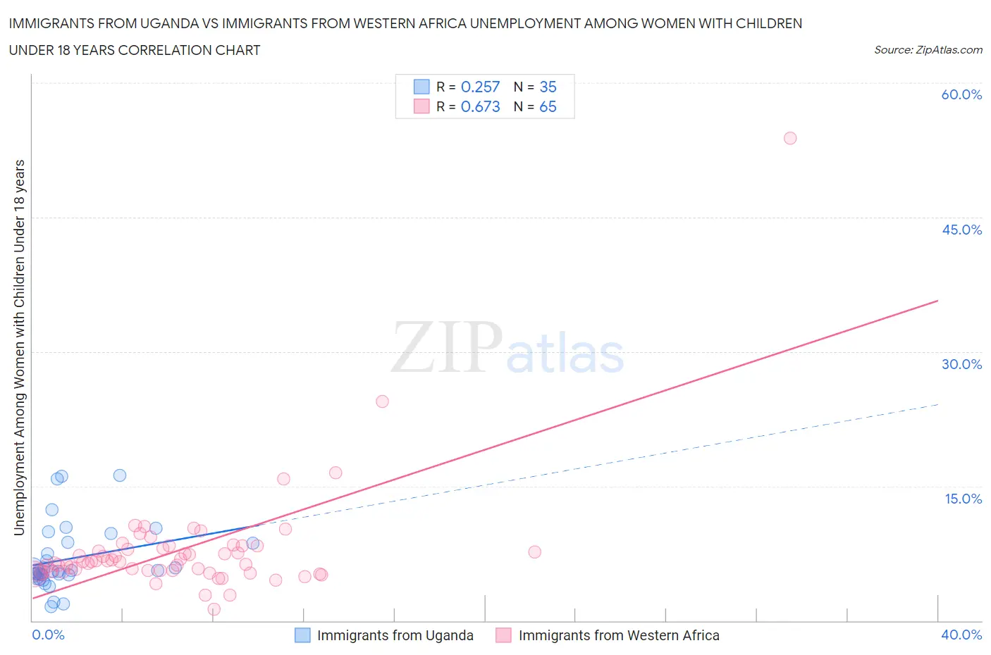 Immigrants from Uganda vs Immigrants from Western Africa Unemployment Among Women with Children Under 18 years