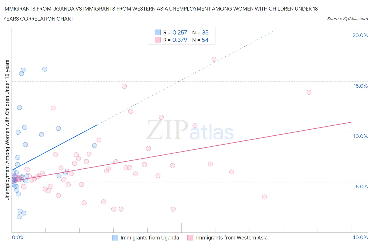 Immigrants from Uganda vs Immigrants from Western Asia Unemployment Among Women with Children Under 18 years