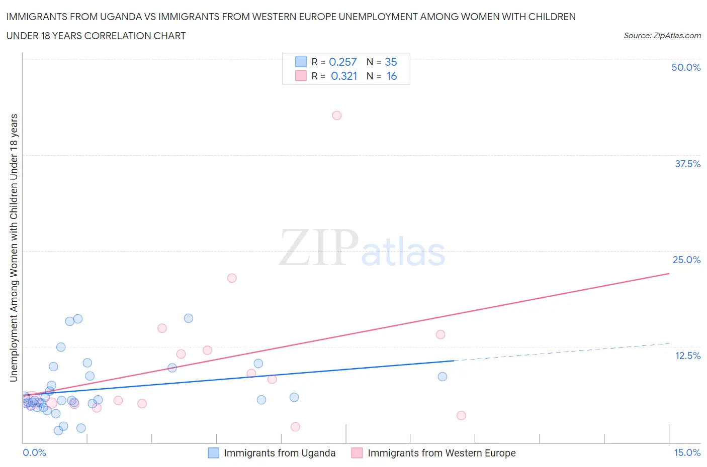 Immigrants from Uganda vs Immigrants from Western Europe Unemployment Among Women with Children Under 18 years
