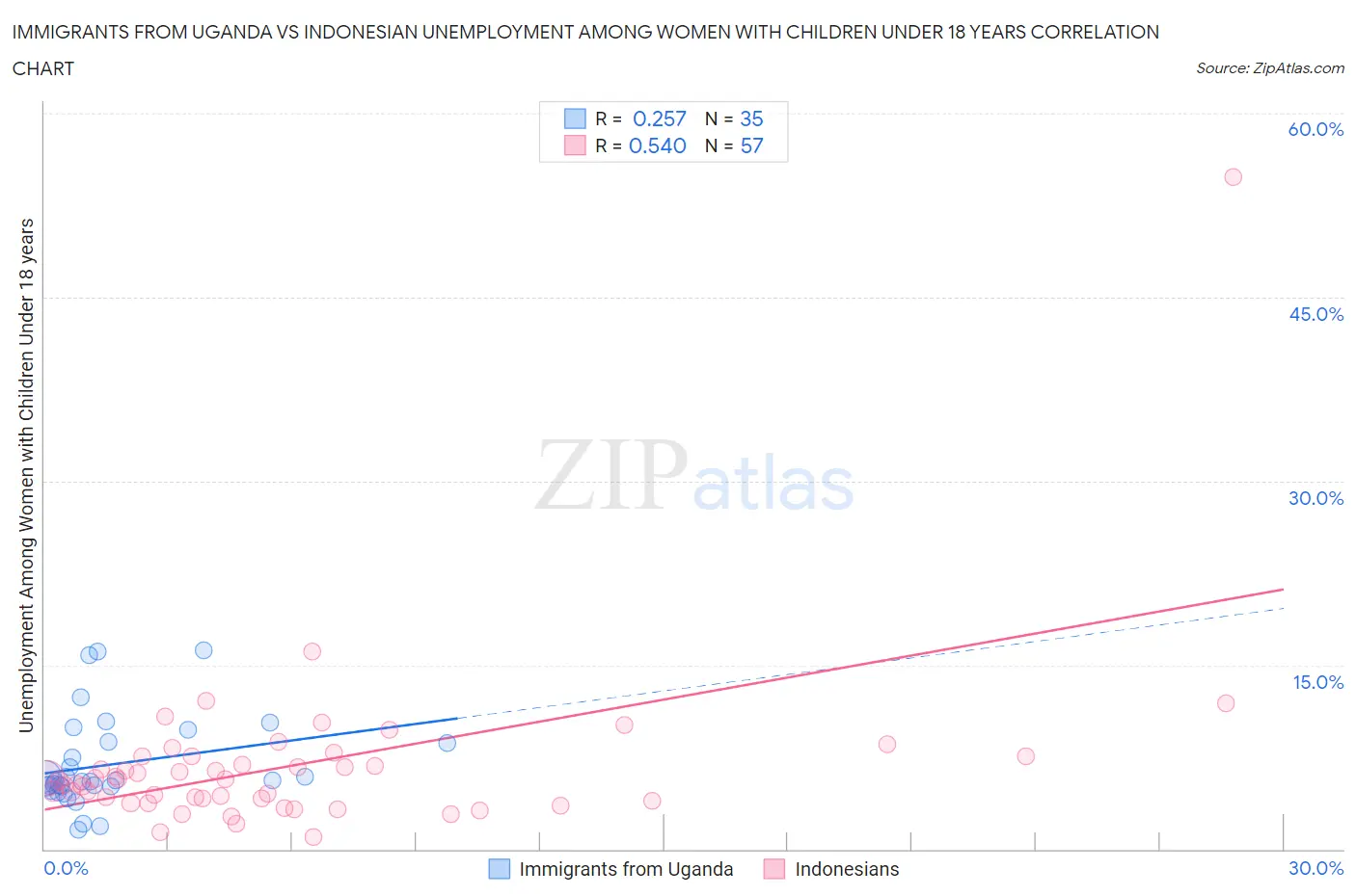 Immigrants from Uganda vs Indonesian Unemployment Among Women with Children Under 18 years
