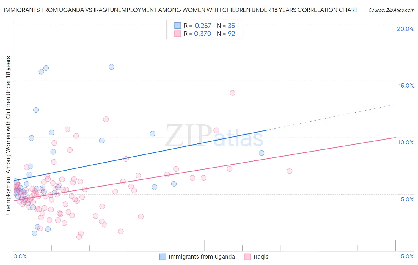 Immigrants from Uganda vs Iraqi Unemployment Among Women with Children Under 18 years