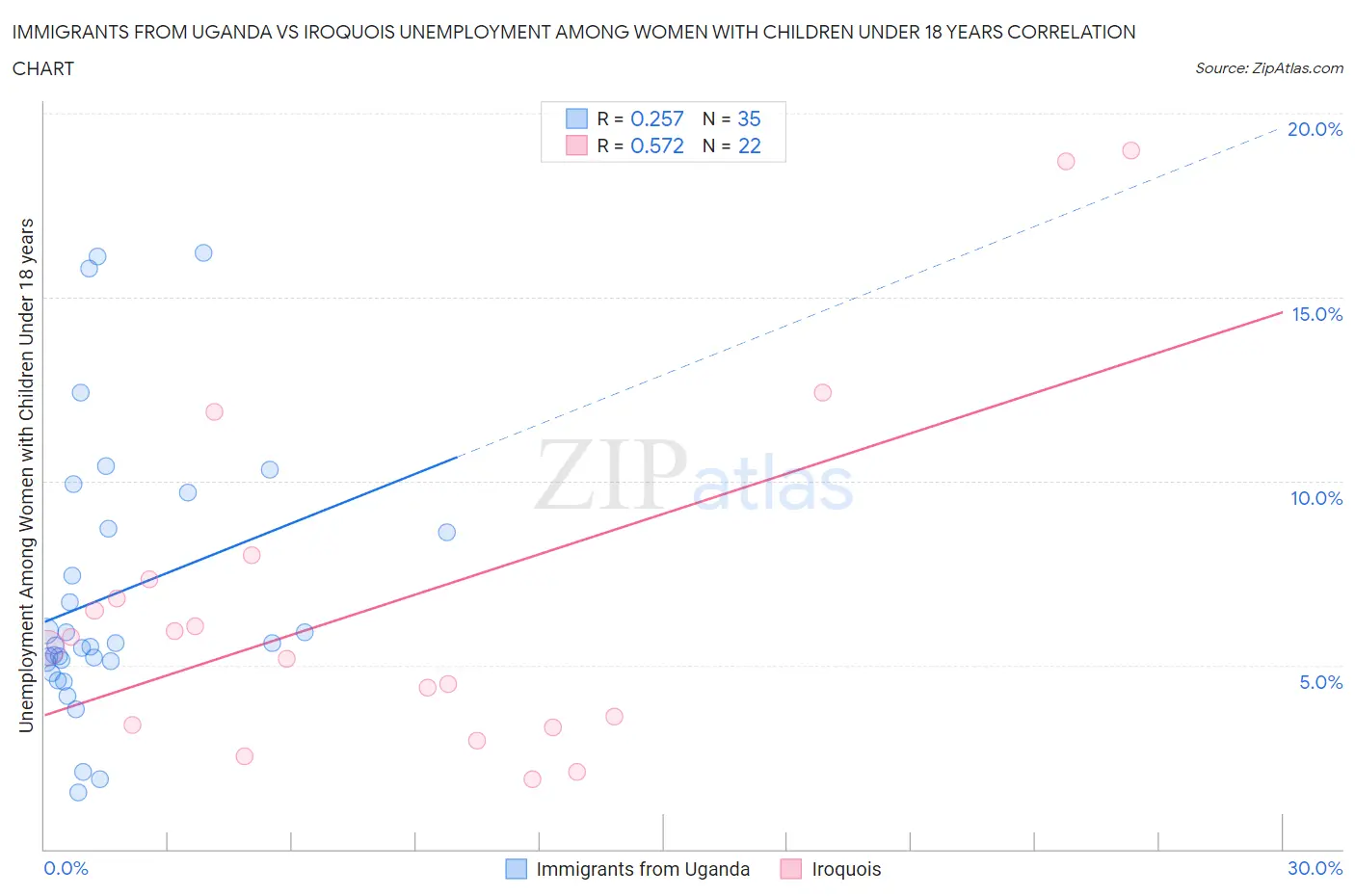 Immigrants from Uganda vs Iroquois Unemployment Among Women with Children Under 18 years
