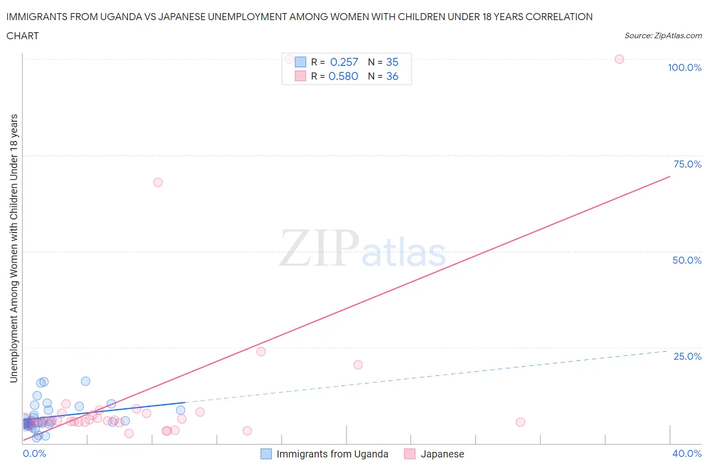 Immigrants from Uganda vs Japanese Unemployment Among Women with Children Under 18 years