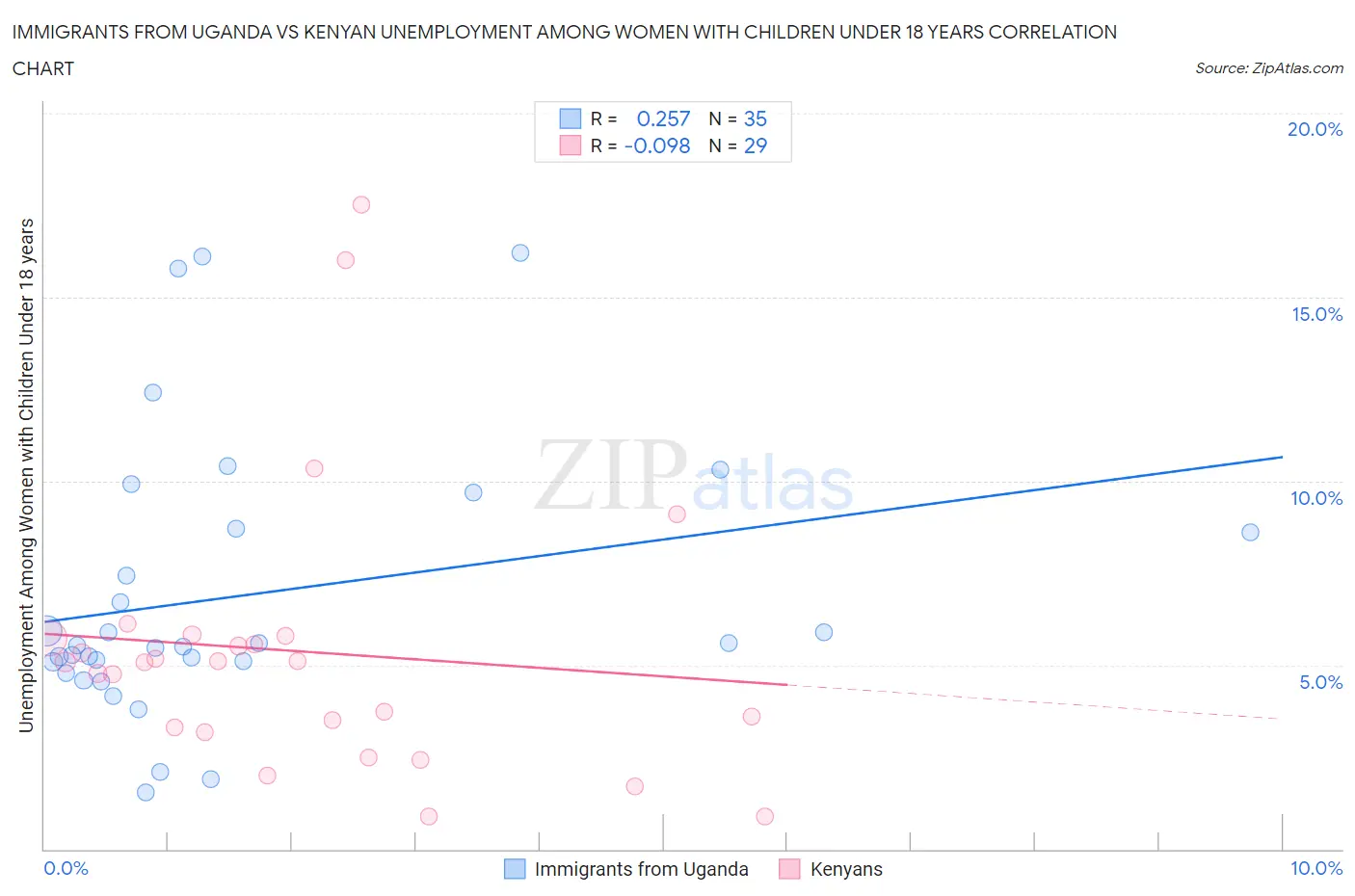 Immigrants from Uganda vs Kenyan Unemployment Among Women with Children Under 18 years