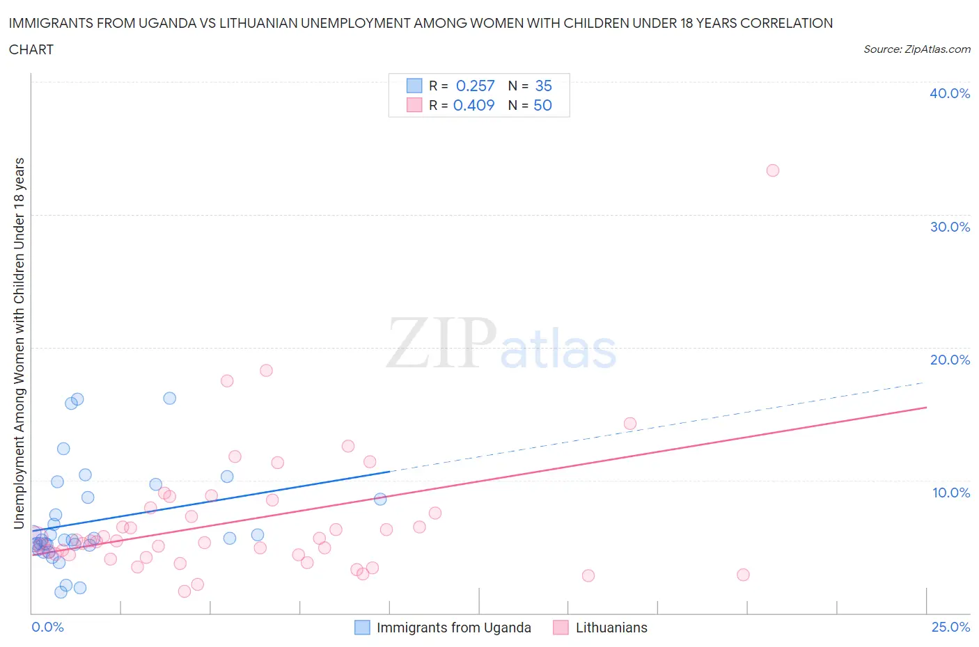 Immigrants from Uganda vs Lithuanian Unemployment Among Women with Children Under 18 years