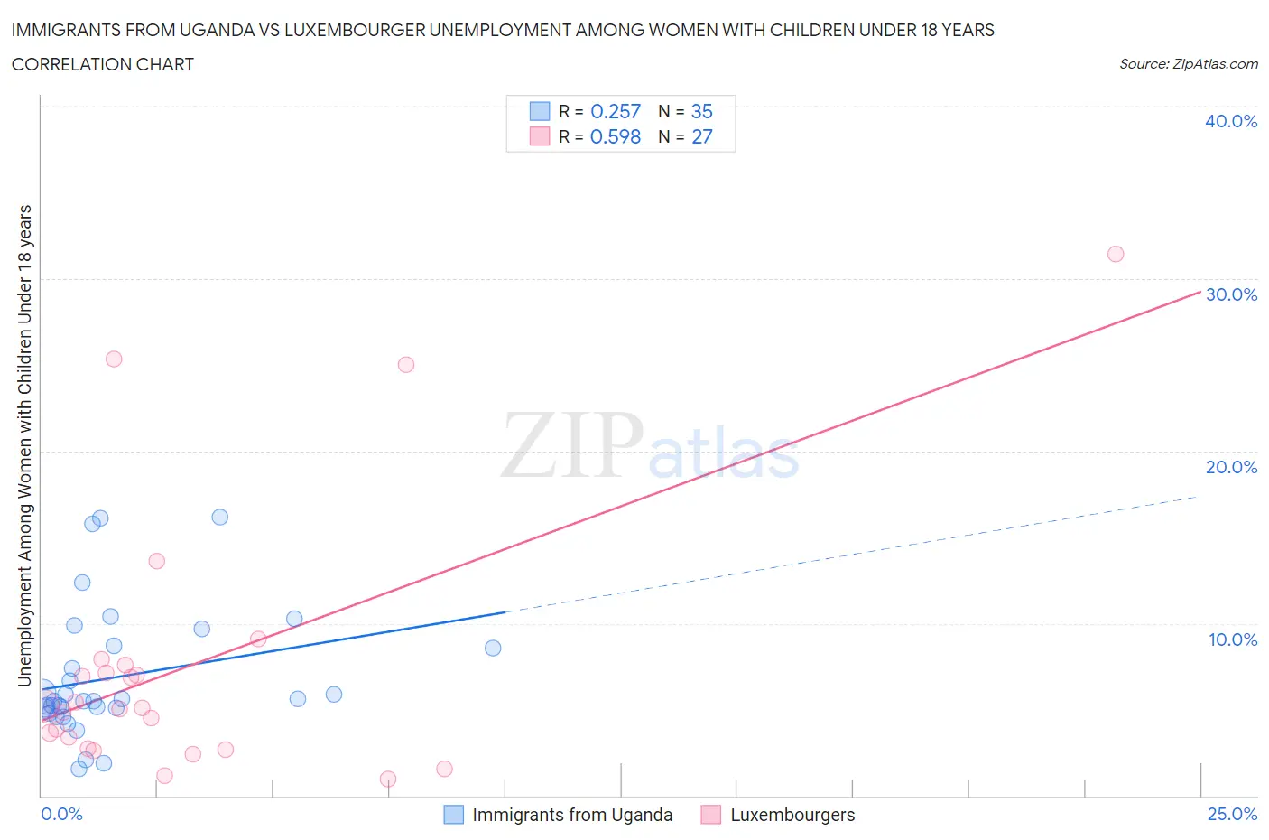 Immigrants from Uganda vs Luxembourger Unemployment Among Women with Children Under 18 years