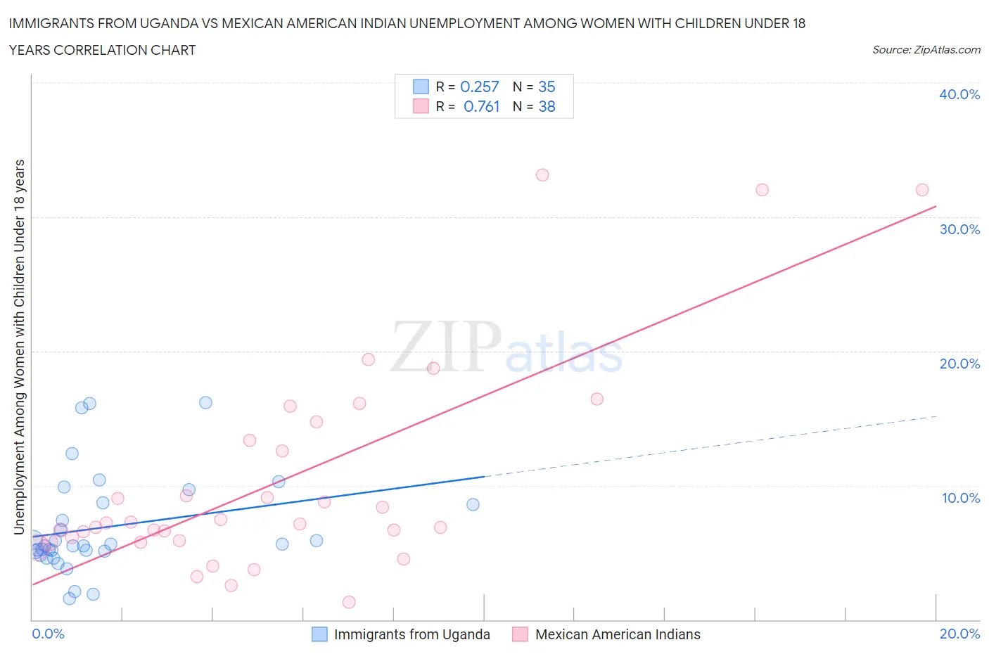 Immigrants from Uganda vs Mexican American Indian Unemployment Among Women with Children Under 18 years