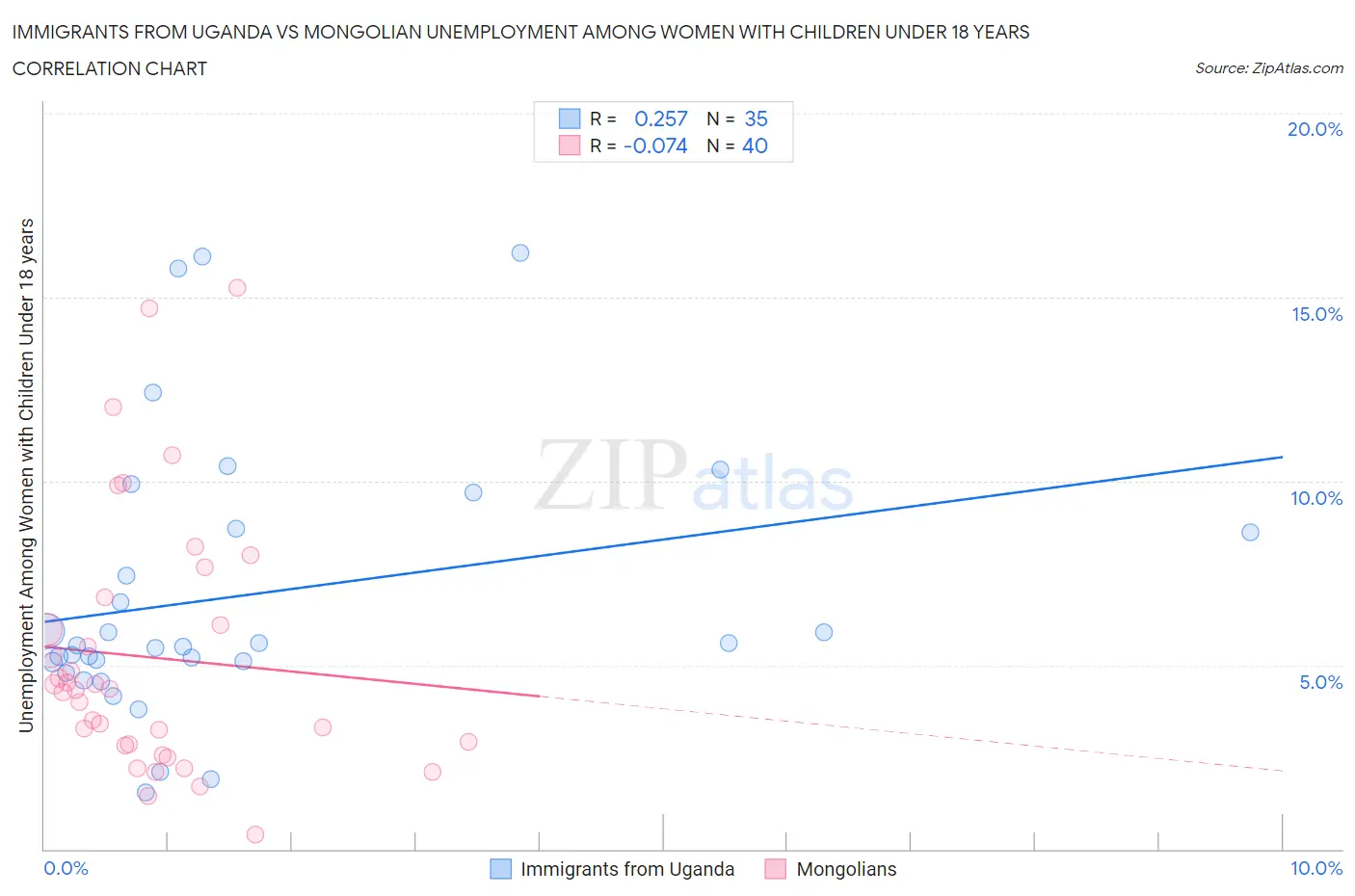 Immigrants from Uganda vs Mongolian Unemployment Among Women with Children Under 18 years