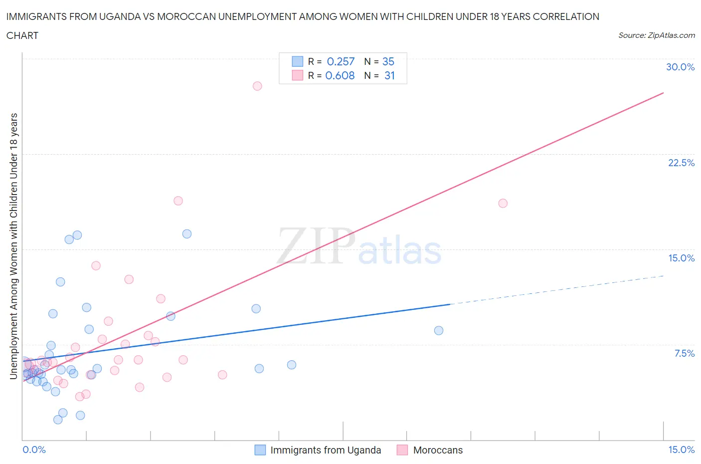 Immigrants from Uganda vs Moroccan Unemployment Among Women with Children Under 18 years