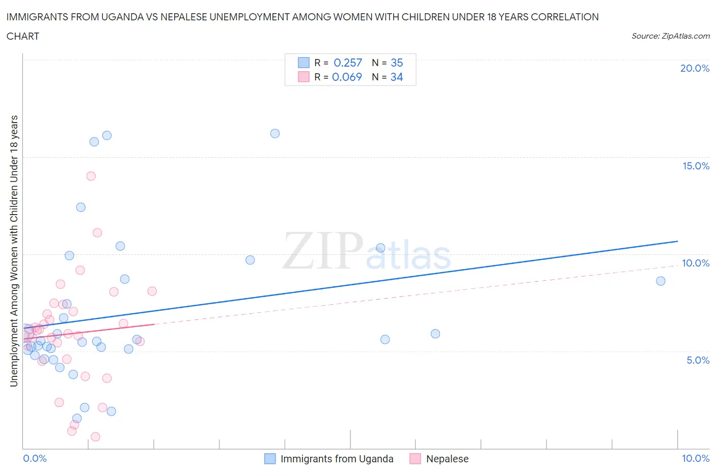 Immigrants from Uganda vs Nepalese Unemployment Among Women with Children Under 18 years