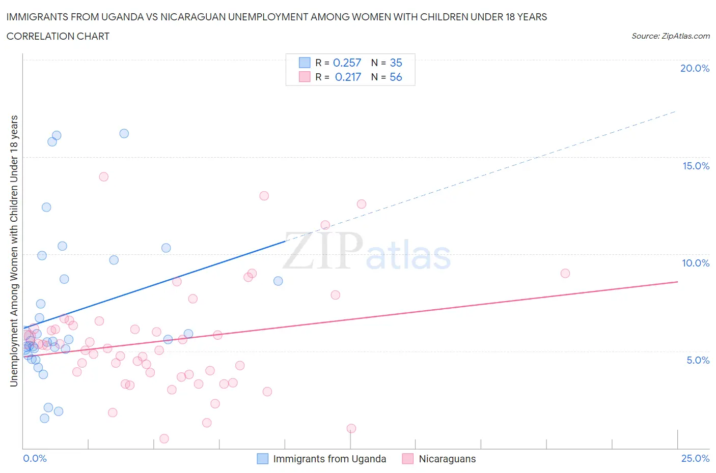 Immigrants from Uganda vs Nicaraguan Unemployment Among Women with Children Under 18 years