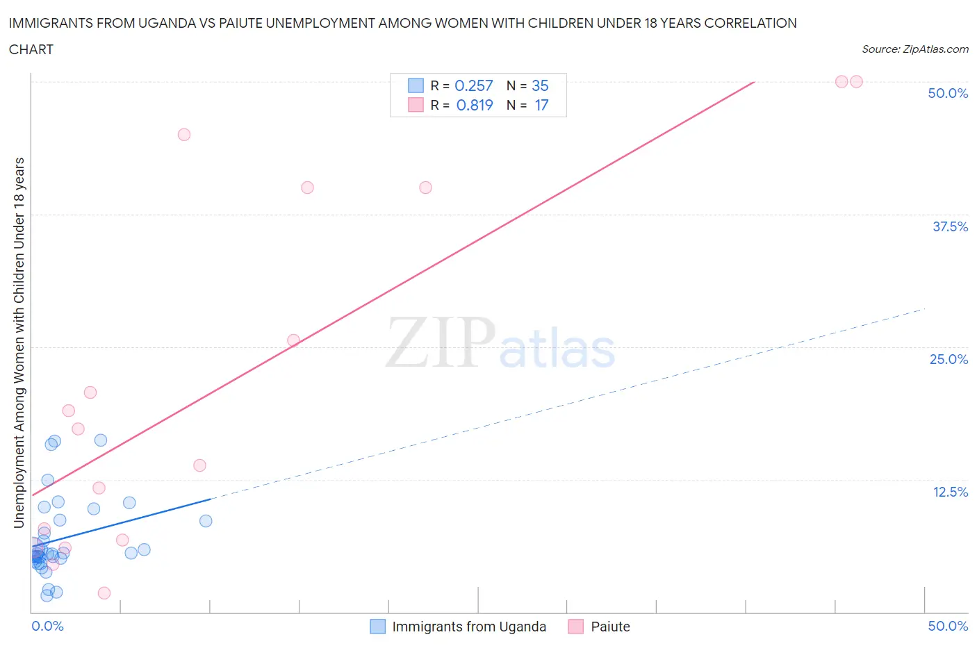 Immigrants from Uganda vs Paiute Unemployment Among Women with Children Under 18 years