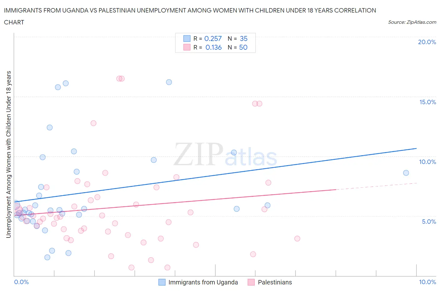 Immigrants from Uganda vs Palestinian Unemployment Among Women with Children Under 18 years
