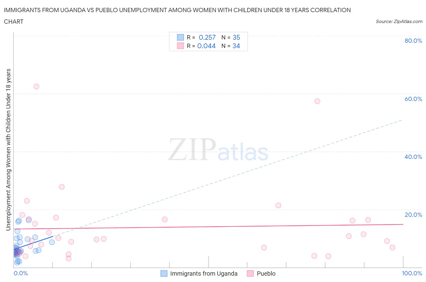 Immigrants from Uganda vs Pueblo Unemployment Among Women with Children Under 18 years