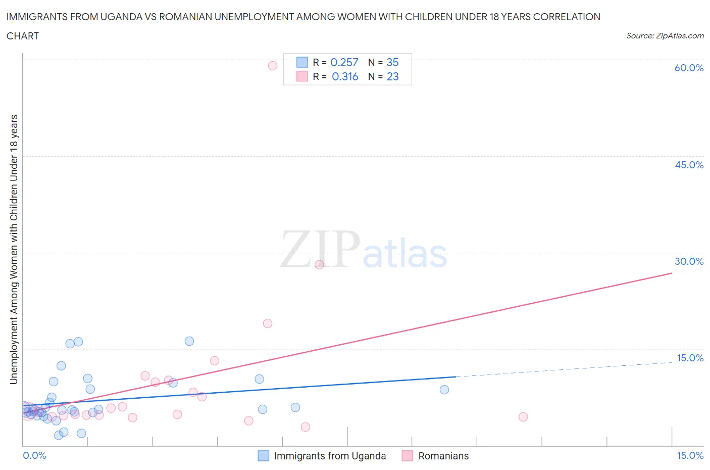 Immigrants from Uganda vs Romanian Unemployment Among Women with Children Under 18 years