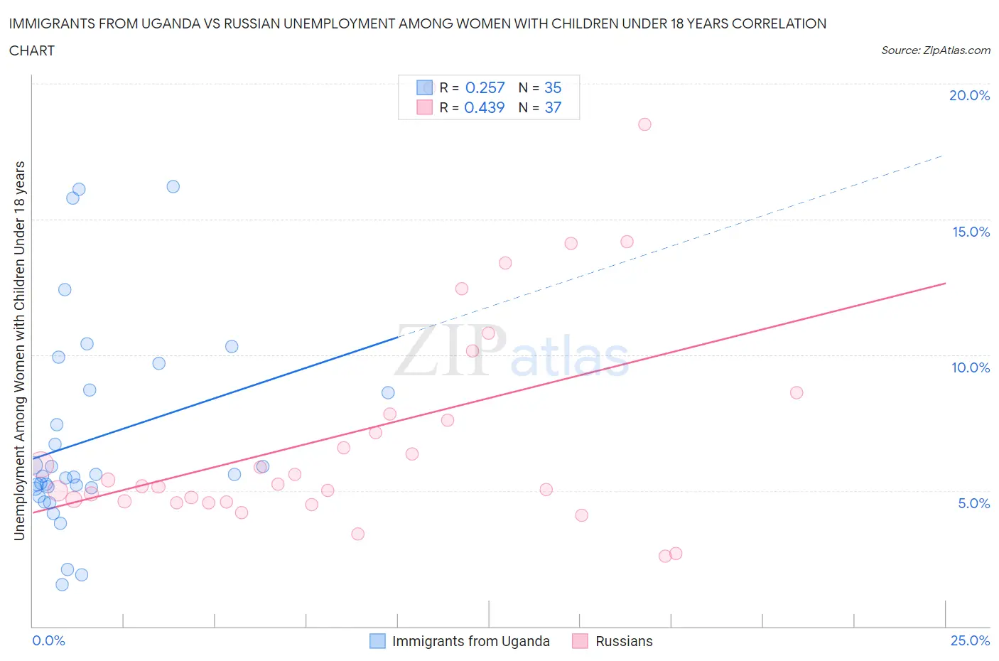 Immigrants from Uganda vs Russian Unemployment Among Women with Children Under 18 years