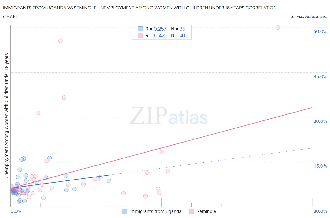 Immigrants from Uganda vs Seminole Unemployment Among Women with Children Under 18 years