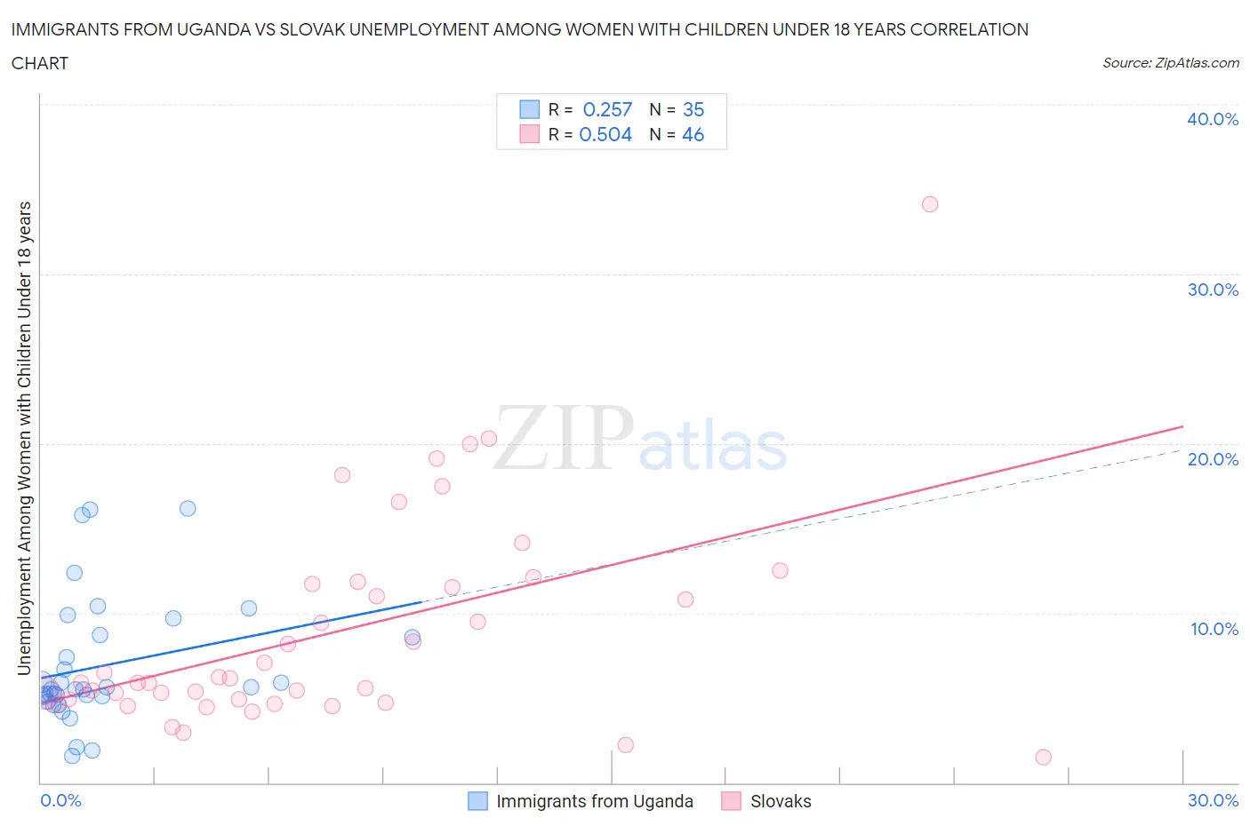 Immigrants from Uganda vs Slovak Unemployment Among Women with Children Under 18 years