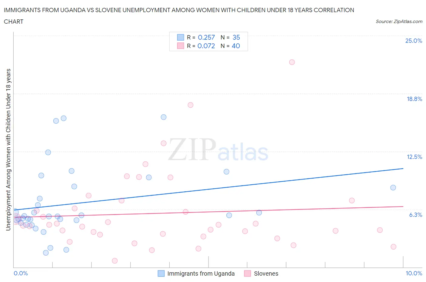 Immigrants from Uganda vs Slovene Unemployment Among Women with Children Under 18 years