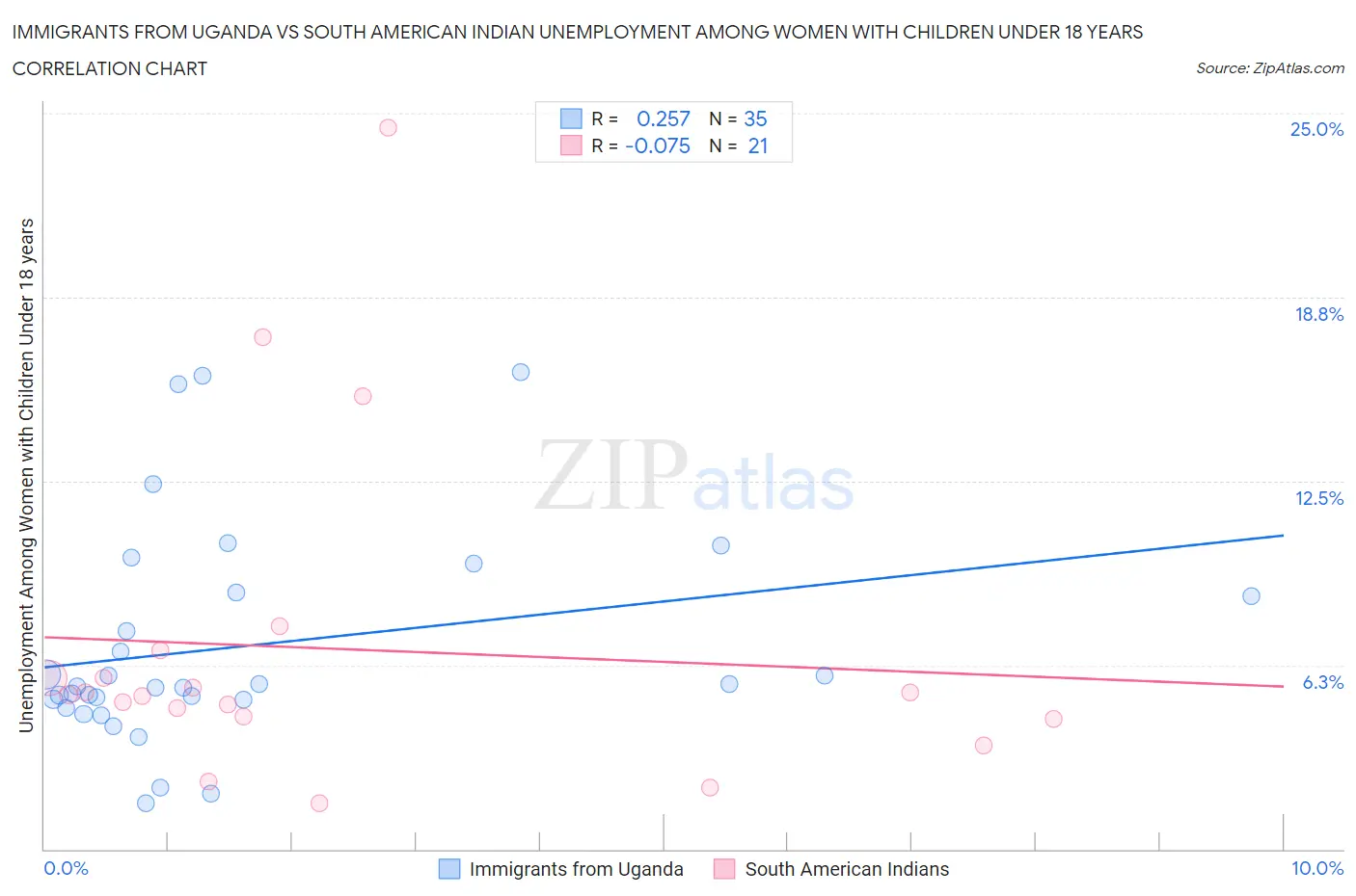 Immigrants from Uganda vs South American Indian Unemployment Among Women with Children Under 18 years