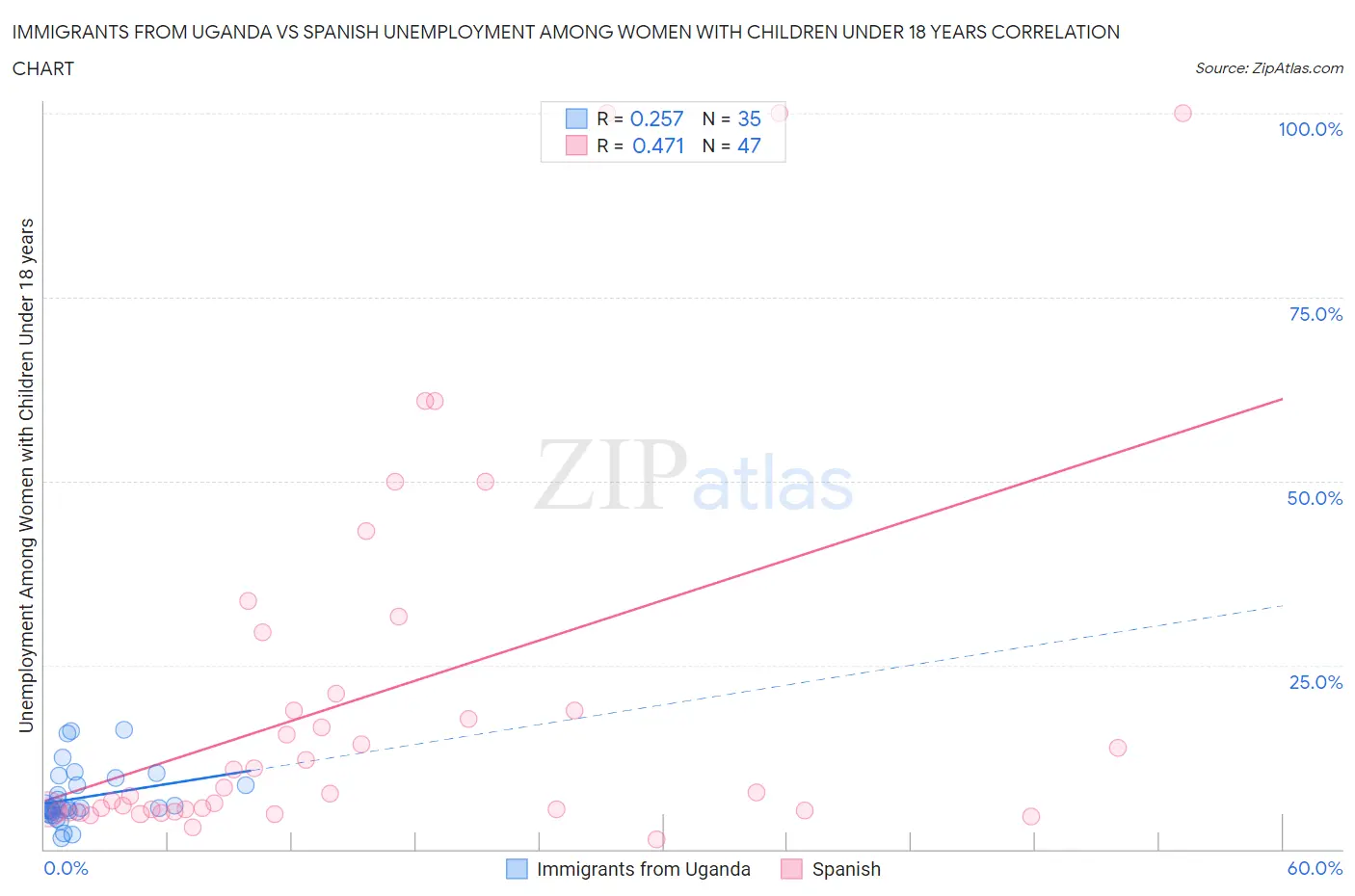 Immigrants from Uganda vs Spanish Unemployment Among Women with Children Under 18 years