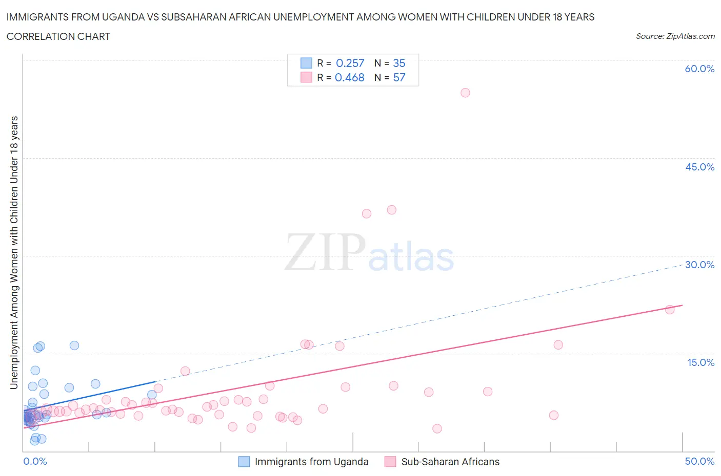 Immigrants from Uganda vs Subsaharan African Unemployment Among Women with Children Under 18 years