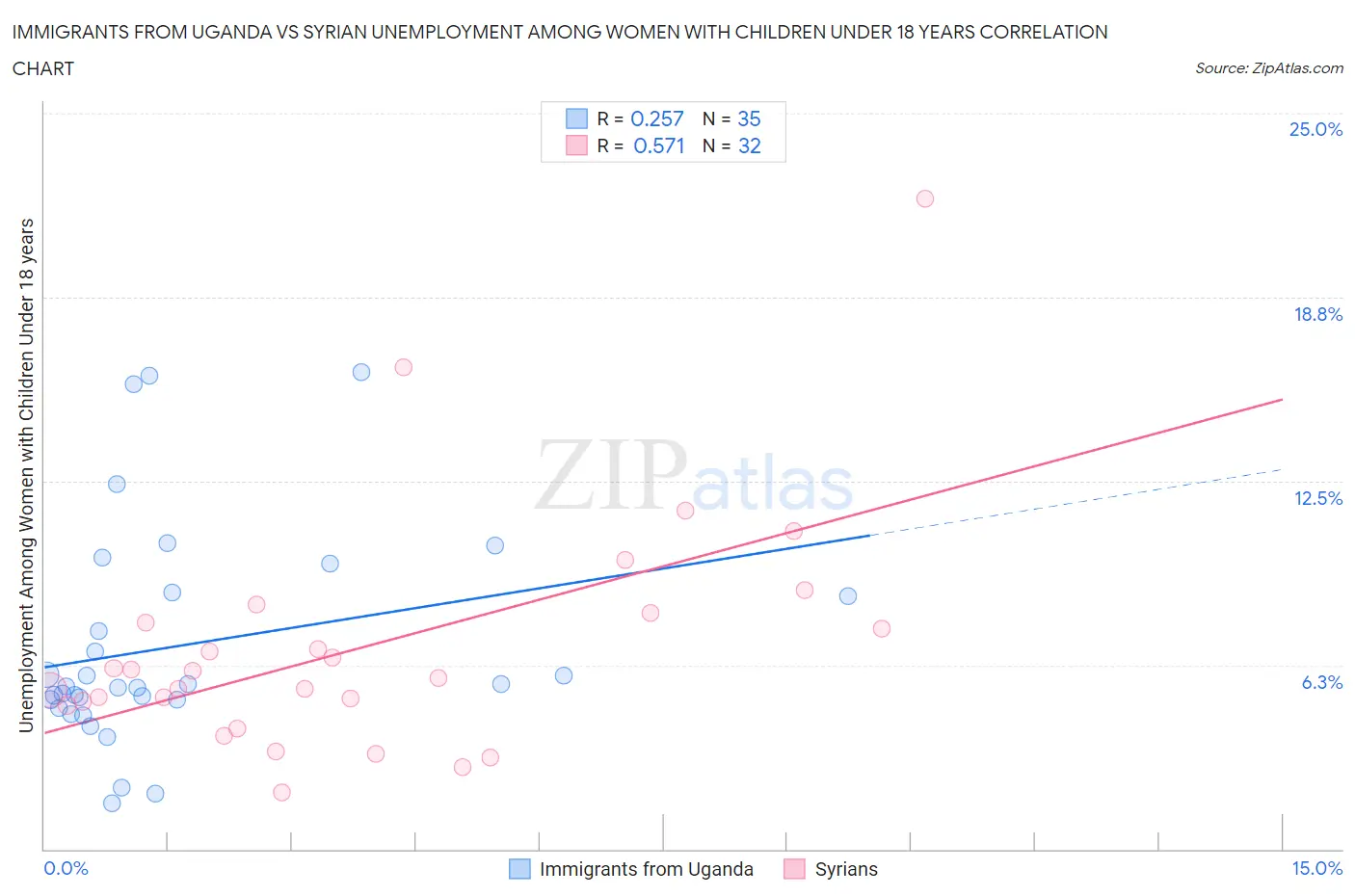 Immigrants from Uganda vs Syrian Unemployment Among Women with Children Under 18 years