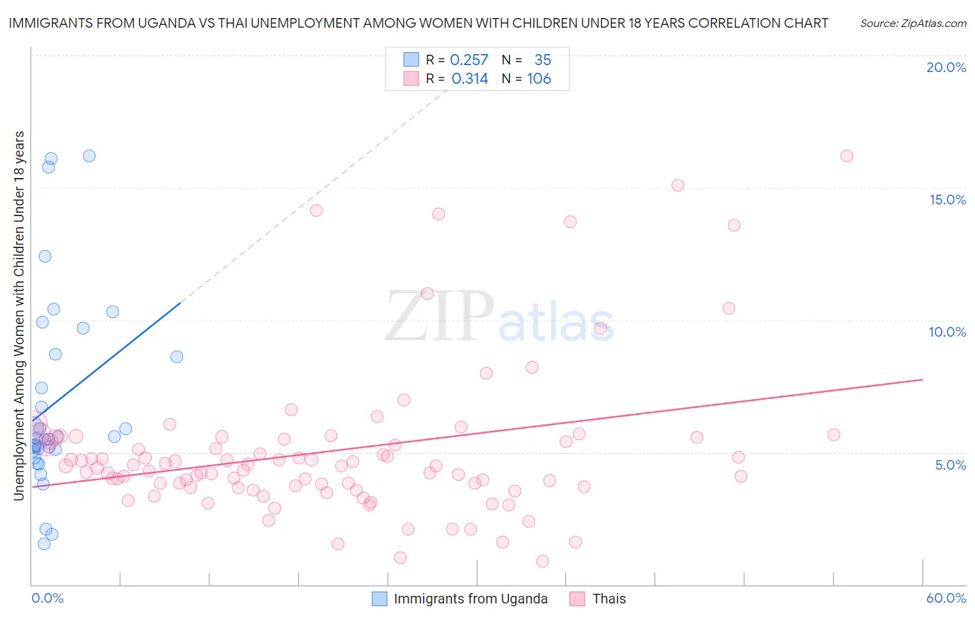 Immigrants from Uganda vs Thai Unemployment Among Women with Children Under 18 years