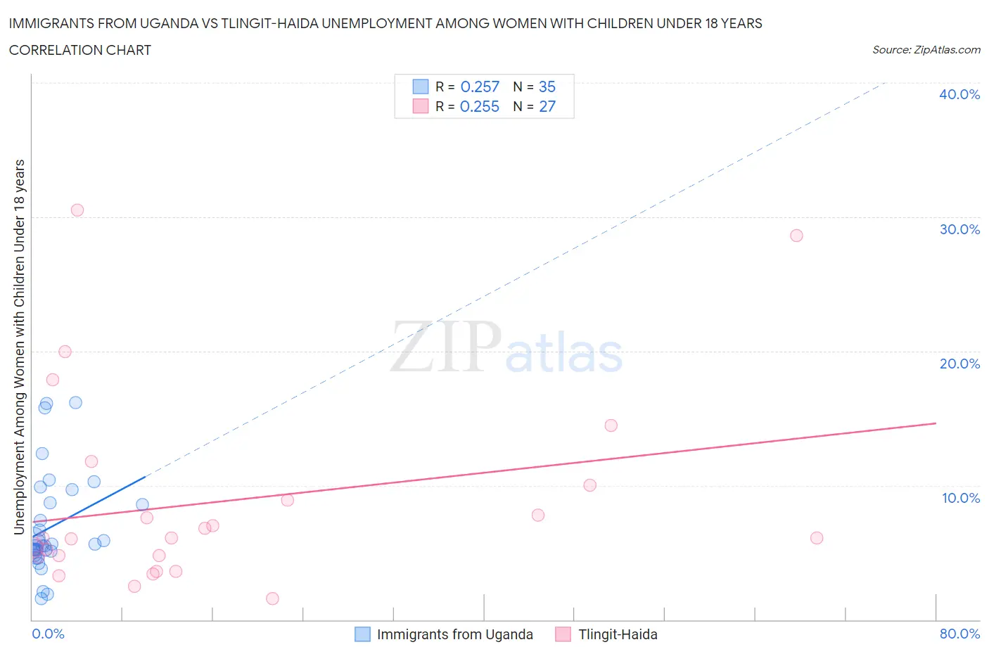 Immigrants from Uganda vs Tlingit-Haida Unemployment Among Women with Children Under 18 years