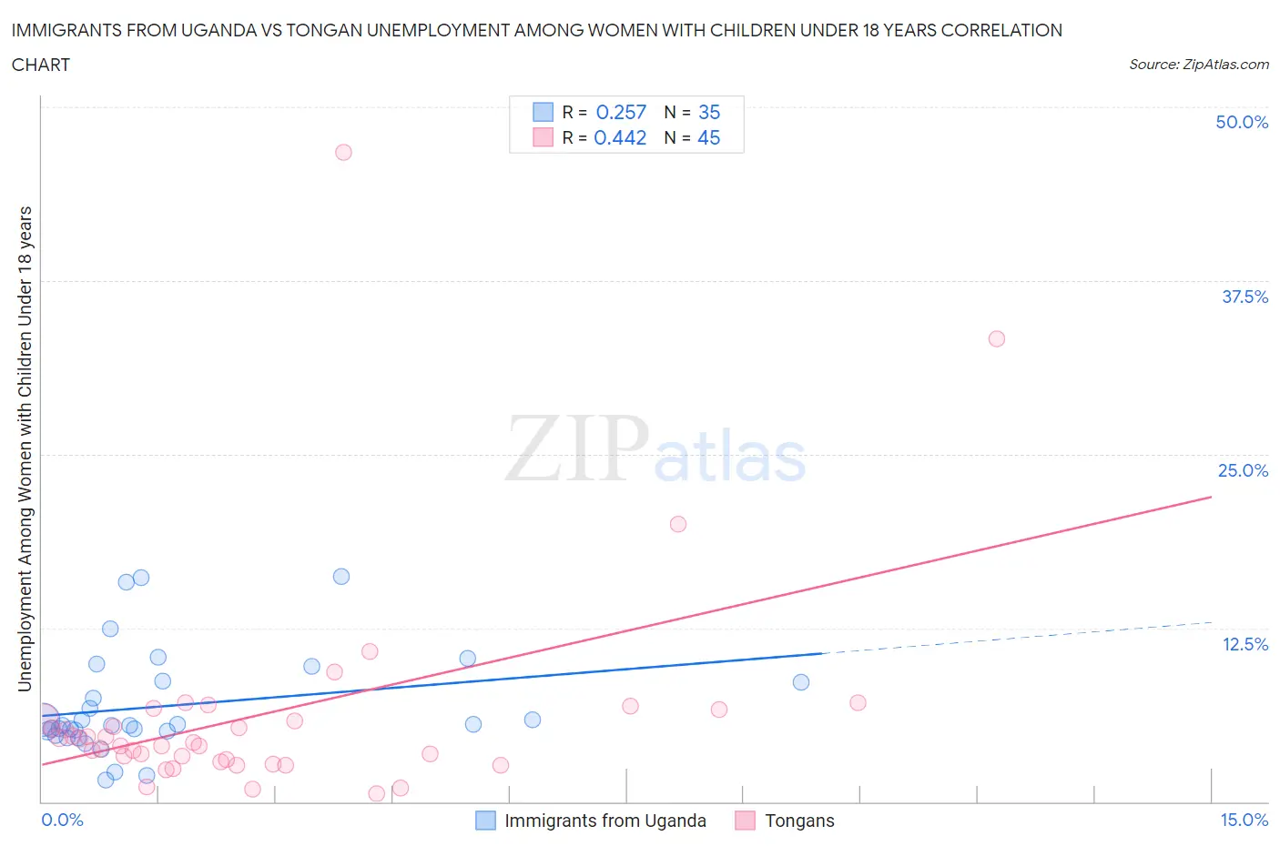 Immigrants from Uganda vs Tongan Unemployment Among Women with Children Under 18 years