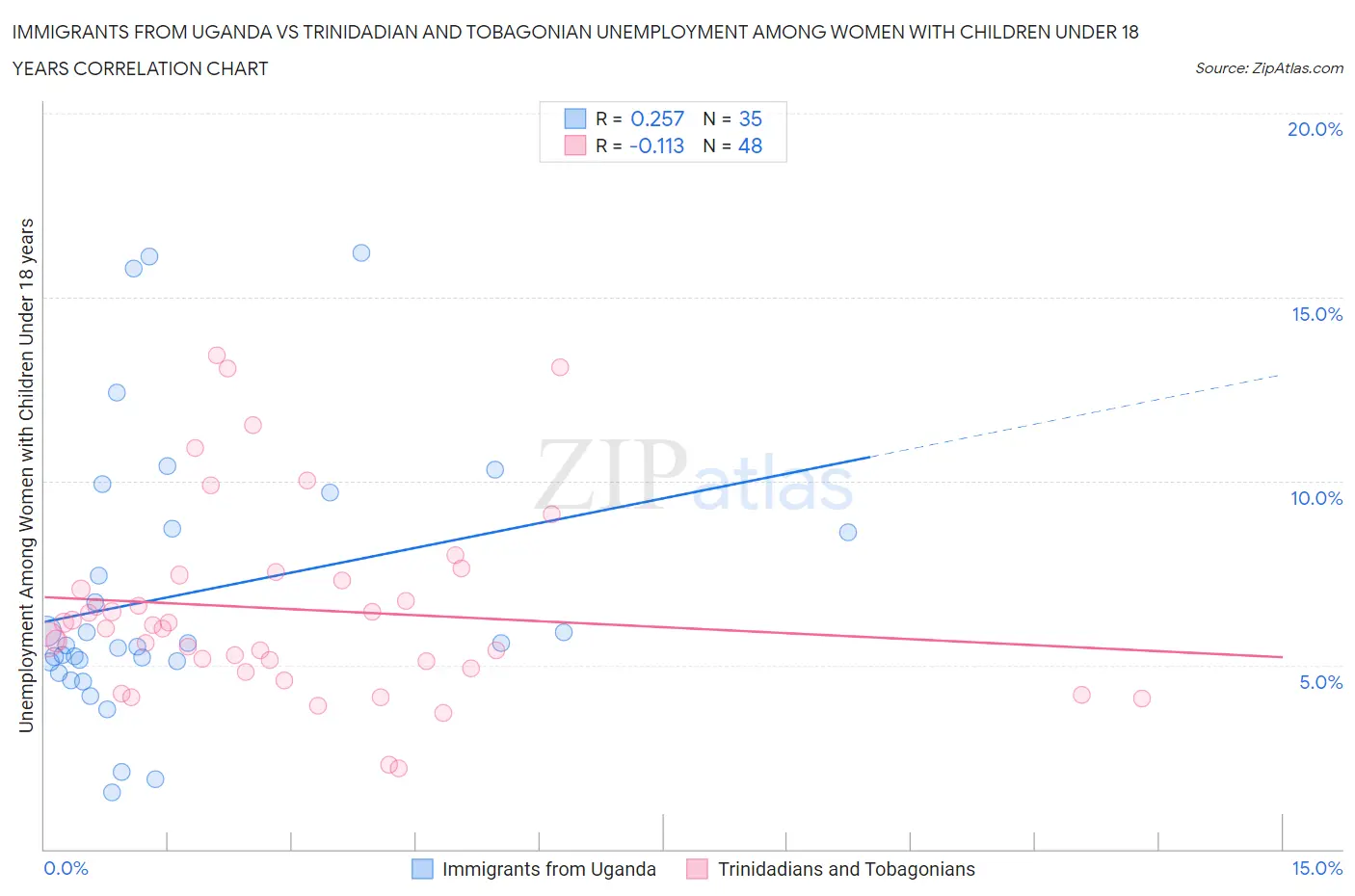 Immigrants from Uganda vs Trinidadian and Tobagonian Unemployment Among Women with Children Under 18 years