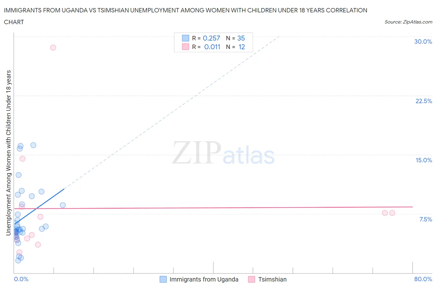 Immigrants from Uganda vs Tsimshian Unemployment Among Women with Children Under 18 years